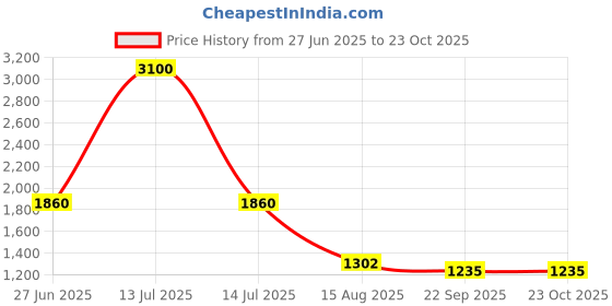 myntra.com INTERNATIONAL GIFT Gold-Toned Religious Idol Showpiece international gift Price History Graph from 27 Jun 2025 to 22 Oct 2025