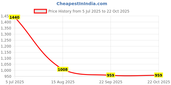 myntra.com INTERNATIONAL GIFT Gold-Toned Religious Idol Showpiece international gift Price History Graph from 5 Jul 2025 to 21 Oct 2025