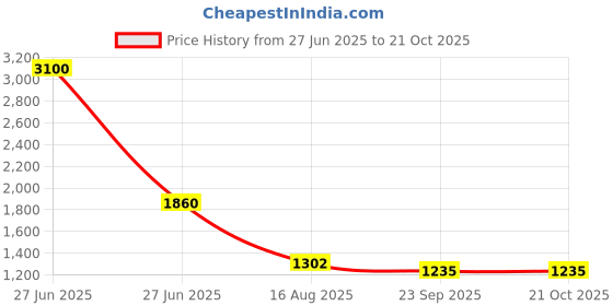 myntra.com INTERNATIONAL GIFT Gold-Toned Religious Idol Showpiece international gift Price History Graph from 27 Jun 2025 to 21 Oct 2025