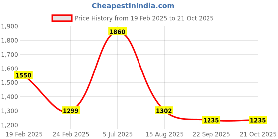 myntra.com INTERNATIONAL GIFT Gold-Toned Religious Idol Showpiece international gift Price History Graph from 19 Feb 2025 to 20 Oct 2025