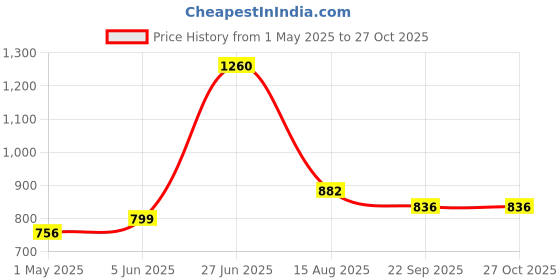 myntra.com INTERNATIONAL GIFT Gold-Toned Sai Baba Religious Idol Showpiece international gift Price History Graph from 1 May 2025 to 27 Oct 2025