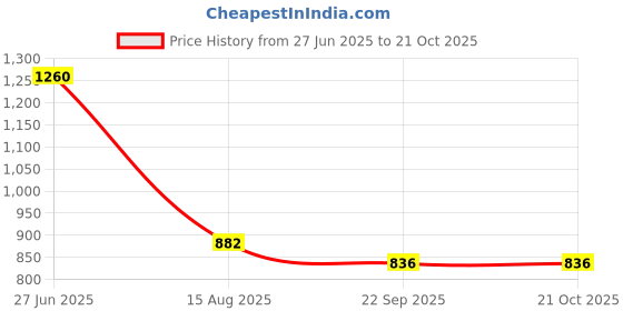 myntra.com INTERNATIONAL GIFT Gold-Toned Shyam Baba With Charan Paduka Religious Pooja Essentials international gift Price History Graph from 27 Jun 2025 to 21 Oct 2025