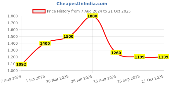 myntra.com INTERNATIONAL GIFT Gold Toned Textured Laxmi Ganesh God Idol Statue international gift Price History Graph from 7 Aug 2024 to 19 Oct 2025
