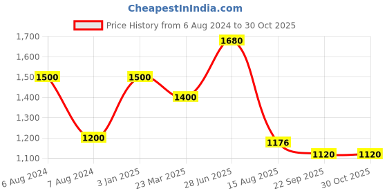 myntra.com INTERNATIONAL GIFT Golden Coated Temple God Idol With Message Paduka Gift Set international gift Price History Graph from 6 Aug 2024 to 30 Oct 2025