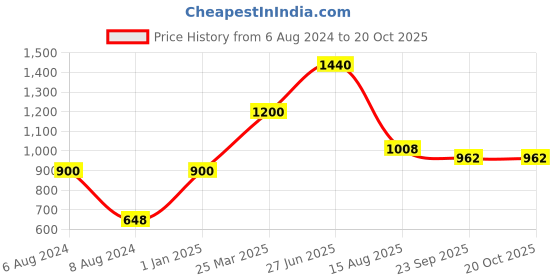 myntra.com INTERNATIONAL GIFT Golden  Rose Flower With Leaf With Heart Photo Frame international gift Price History Graph from 6 Aug 2024 to 20 Oct 2025