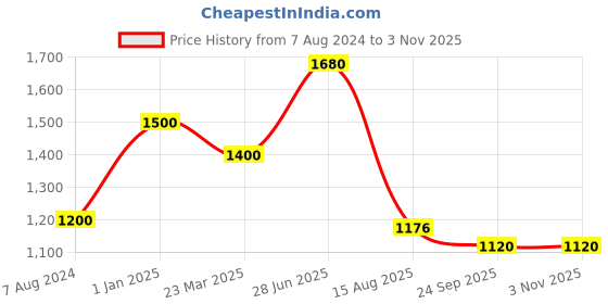 myntra.com INTERNATIONAL GIFT Golden Temple Idol With Message Paduka & Diya Gift Set international gift Price History Graph from 7 Aug 2024 to 2 Nov 2025
