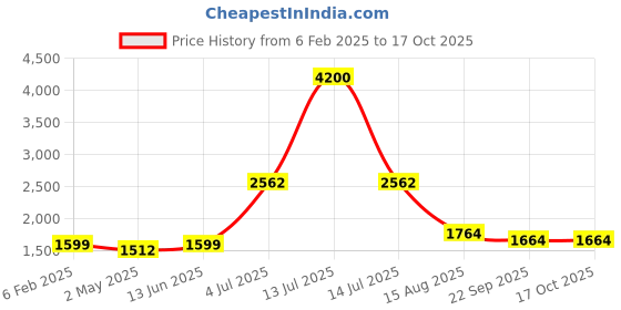 myntra.com INTERNATIONAL GIFT Green Set of 3 Copper Solid Water Bottle international gift Price History Graph from 6 Feb 2025 to 17 Oct 2025