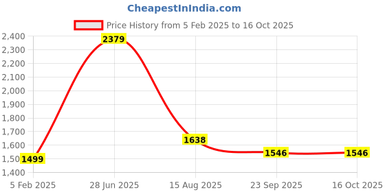 myntra.com INTERNATIONAL GIFT Green Set of 3 Copper Solid Water Bottle international gift Price History Graph from 5 Feb 2025 to 16 Oct 2025