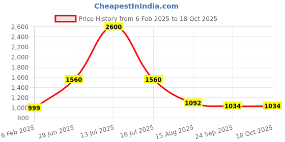 myntra.com INTERNATIONAL GIFT Green Single Copper Solid Water Bottle international gift Price History Graph from 6 Feb 2025 to 18 Oct 2025