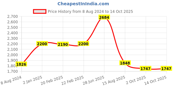 myntra.com INTERNATIONAL GIFT Grey Silver-Plated Textured Ganesh Showpiece international gift Price History Graph from 8 Aug 2024 to 14 Oct 2025