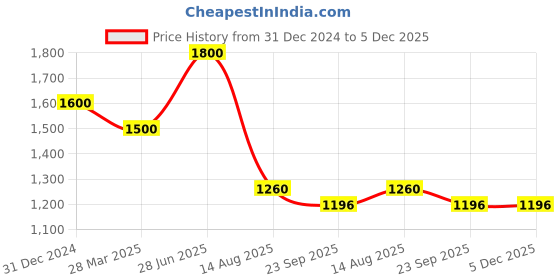 myntra.com INTERNATIONAL GIFT Laxmi Ganesh God Idol Showpiece With Happy Anniversary Tag & Box international gift Price History Graph from 31 Dec 2024 to 5 Dec 2025