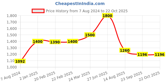 myntra.com INTERNATIONAL GIFT Laxmi Ganesh God Idol Statue international gift Price History Graph from 7 Aug 2024 to 21 Oct 2025