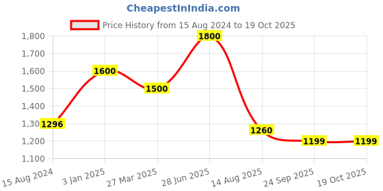 myntra.com INTERNATIONAL GIFT Laxmi Ganesh God Idol Statue With Hand Diya international gift Price History Graph from 15 Aug 2024 to 19 Oct 2025