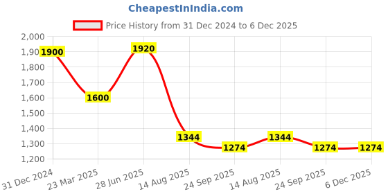 myntra.com INTERNATIONAL GIFT Laxmi Ganesh Saraswati Idol Showpiece With Birthday Tag & Box international gift Price History Graph from 31 Dec 2024 to 5 Dec 2025