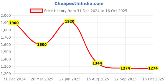 myntra.com international gift Laxmi Ganesh Saraswati Showpiece with Happy Anniversary Tag And Box international gift Price History Graph from 31 Dec 2024 to 16 Oct 2025