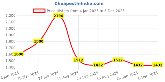 myntra.com INTERNATIONAL GIFT Laxmi Ganesh Tree Metal Idol Showpiece With Best Wishes Tag & Box international gift Price History Graph from 4 Jan 2025 to 6 Dec 2025