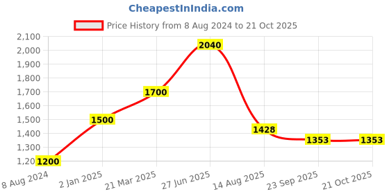 myntra.com INTERNATIONAL GIFT Laxmi Silver Toned Ganesh Sarswati God Idol showpiece international gift Price History Graph from 8 Aug 2024 to 21 Oct 2025