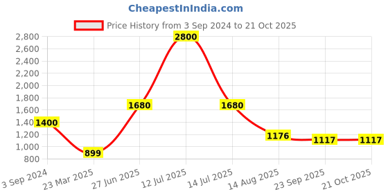 myntra.com INTERNATIONAL GIFT Maroon Religious Idol Showpiece international gift Price History Graph from 3 Sep 2024 to 21 Oct 2025