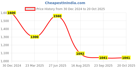 myntra.com INTERNATIONAL GIFT Metal Mahadev Shiv Charan Paduka international gift Price History Graph from 30 Dec 2024 to 20 Oct 2025