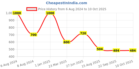 myntra.com INTERNATIONAL GIFT Metallic-toned Shiv Ji With Charan Paduka international gift Price History Graph from 6 Aug 2024 to 9 Oct 2025