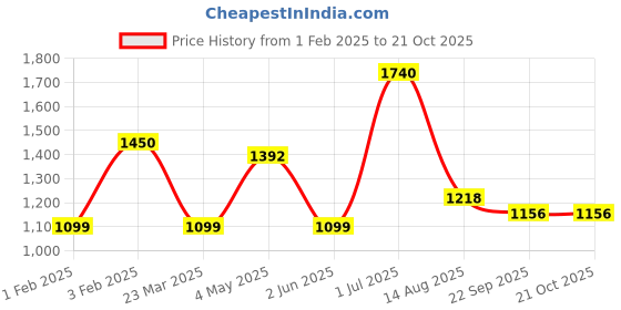 myntra.com INTERNATIONAL GIFT Multicoloured Buddha Idol Showpiece international gift Price History Graph from 1 Feb 2025 to 21 Oct 2025