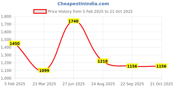 myntra.com INTERNATIONAL GIFT Multicoloured Buddha Idol Showpiece international gift Price History Graph from 5 Feb 2025 to 21 Oct 2025