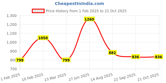 myntra.com INTERNATIONAL GIFT Multicoloured Buddha Idol Showpiece international gift Price History Graph from 1 Feb 2025 to 21 Oct 2025