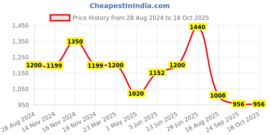 myntra.com INTERNATIONAL GIFT Multicoloured Single Copper Printed Water Bottle international gift Price History Graph from 28 Aug 2024 to 18 Oct 2025