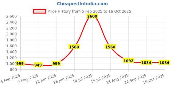 myntra.com INTERNATIONAL GIFT Multicoloured Single Copper Printed Water Bottle international gift Price History Graph from 5 Feb 2025 to 16 Oct 2025