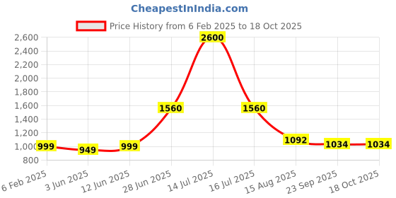 myntra.com INTERNATIONAL GIFT Multicoloured Single Copper Printed Water Bottle international gift Price History Graph from 6 Feb 2025 to 16 Oct 2025