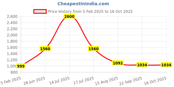 myntra.com INTERNATIONAL GIFT Multicoloured Single Copper Printed Water Bottle international gift Price History Graph from 5 Feb 2025 to 16 Oct 2025