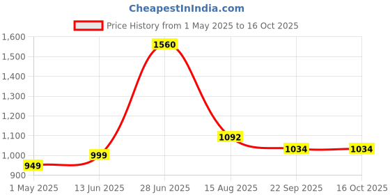 myntra.com INTERNATIONAL GIFT Multicoloured Single Copper Printed Water Bottle international gift Price History Graph from 1 May 2025 to 16 Oct 2025