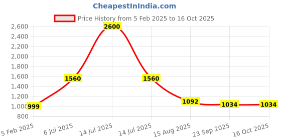 myntra.com INTERNATIONAL GIFT Multicoloured Single Copper Solid Water Bottle international gift Price History Graph from 5 Feb 2025 to 16 Oct 2025