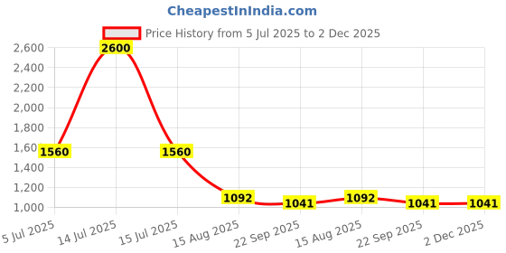 myntra.com INTERNATIONAL GIFT Multicoloured Single Copper Solid Water Bottle international gift Price History Graph from 5 Jul 2025 to 1 Dec 2025