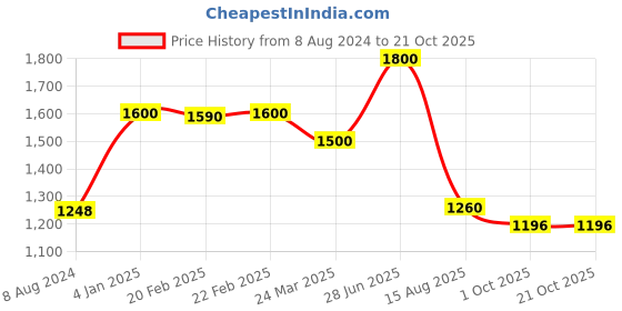 myntra.com INTERNATIONAL GIFT Musical Ganesh God Idol Statue With Beautiful Velvet Box international gift Price History Graph from 8 Aug 2024 to 20 Oct 2025