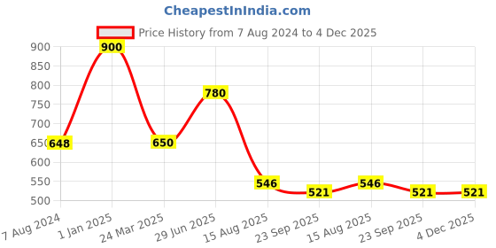 myntra.com INTERNATIONAL GIFT Peacock Shape Ganesh Idol For Car Dashboard international gift Price History Graph from 7 Aug 2024 to 4 Dec 2025