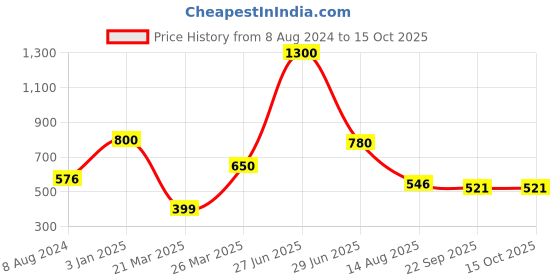 myntra.com INTERNATIONAL GIFT Peacock Shape Pagdi Ganesha Car Dashboard Idol international gift Price History Graph from 8 Aug 2024 to 14 Oct 2025