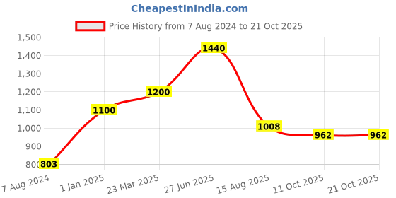 myntra.com INTERNATIONAL GIFT Pink & Gold Toned 2 Pieces Pink Rose Flower With Photo Frame Stand international gift Price History Graph from 7 Aug 2024 to 21 Oct 2025