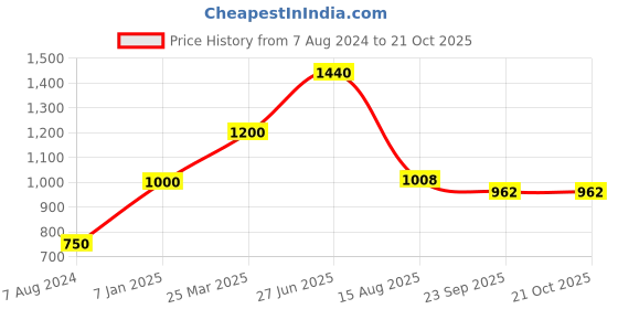 myntra.com INTERNATIONAL GIFT Pink & Gold Toned Rose Flower With Photo Frame Gift Set international gift Price History Graph from 7 Aug 2024 to 21 Oct 2025