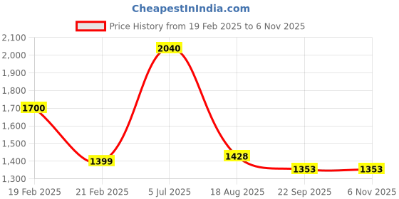 myntra.com INTERNATIONAL GIFT pooja & home dcor Silver-Toned Religious Idol Showpiece With 2 Diya international gift Price History Graph from 19 Feb 2025 to 6 Nov 2025