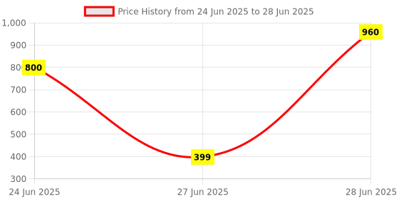 myntra.com INTERNATIONAL GIFT Purple Printed Ceramic Glossy Mugs Set of Cups and Mugs international gift Price History Graph from 24 Jun 2025 to 28 Jun 2025