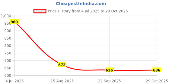 myntra.com INTERNATIONAL GIFT Purple Printed Ceramic Glossy Mugs Set of Cups and Mugs international gift Price History Graph from 4 Jul 2025 to 29 Oct 2025
