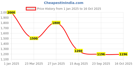 myntra.com INTERNATIONAL GIFT Radha Krishna Chowki Showpiece With Birthday Tag & Box international gift Price History Graph from 1 Jan 2025 to 16 Oct 2025