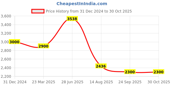 myntra.com INTERNATIONAL GIFT Ram Darbar God Idol Showpiece With Happy Anniversary Tag & Velvet Box international gift Price History Graph from 31 Dec 2024 to 30 Oct 2025