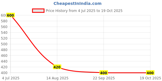 myntra.com INTERNATIONAL GIFT Red & Gold-Toned Khatu Shyam Dev Religious Idol Showpiece international gift Price History Graph from 4 Jul 2025 to 17 Oct 2025