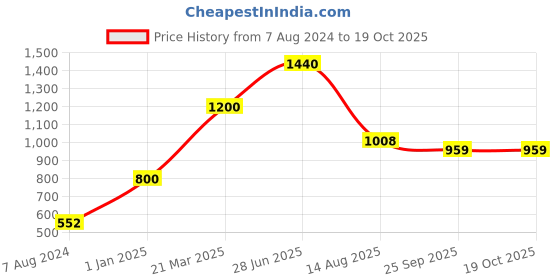 myntra.com INTERNATIONAL GIFT Red & Gold Toned Rose Flower With Leaf Showpieces international gift Price History Graph from 7 Aug 2024 to 19 Oct 2025
