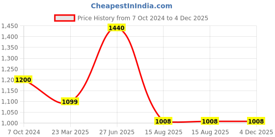 myntra.com INTERNATIONAL GIFT Red & Yellow Rose with Love Stand & Smiley Cushion international gift Price History Graph from 7 Oct 2024 to 4 Dec 2025