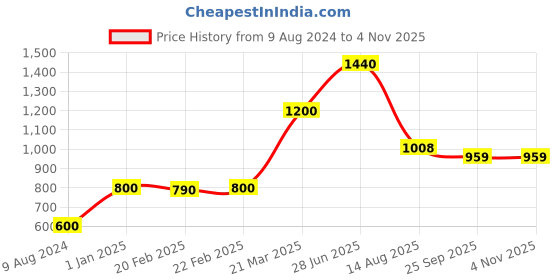 myntra.com INTERNATIONAL GIFT Red Apple Shaped Tirupati Balaji Car Desk Board Idol Showpiece international gift Price History Graph from 9 Aug 2024 to 3 Nov 2025