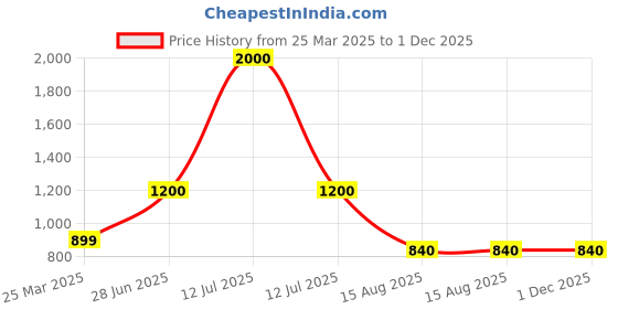 myntra.com INTERNATIONAL GIFT Red Artificial Rose with Love Shape Photo Frame Stand international gift Price History Graph from 25 Mar 2025 to 1 Dec 2025