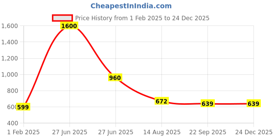 myntra.com INTERNATIONAL GIFT Red Buddha Idol Showpiece international gift Price History Graph from 1 Feb 2025 to 24 Dec 2025